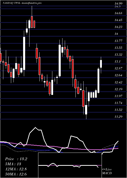 weekly chart TfsFinancial