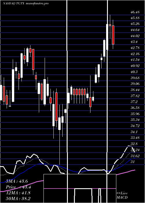Daily chart TgTherapeutics