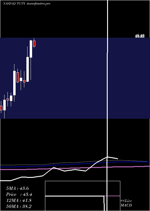 monthly chart TgTherapeutics
