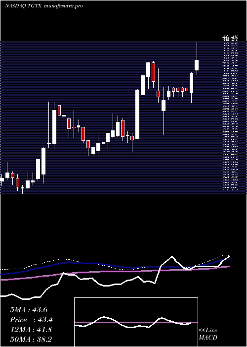 weekly chart TgTherapeutics