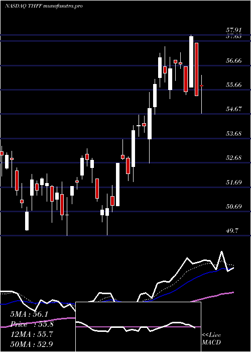 Daily chart FirstFinancial