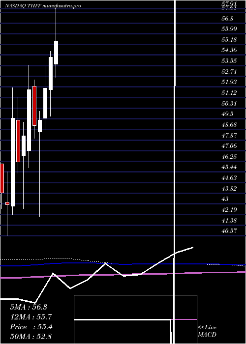 monthly chart FirstFinancial