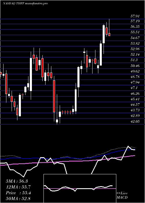 weekly chart FirstFinancial