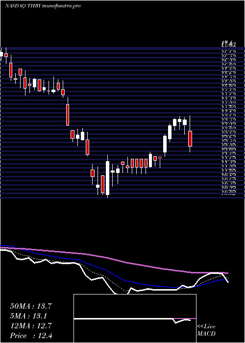 Daily chart ThryvHoldings