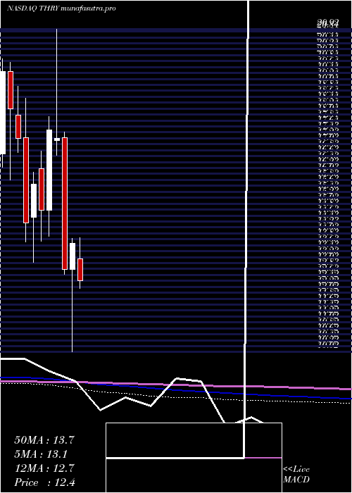 monthly chart ThryvHoldings