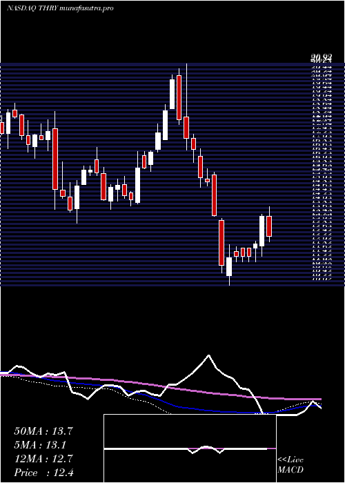 weekly chart ThryvHoldings