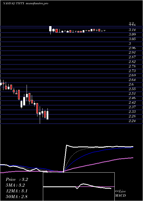  Daily chart TheratechnologiesInc