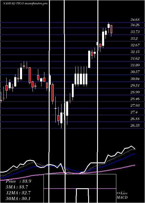 Daily chart MillicomInternational