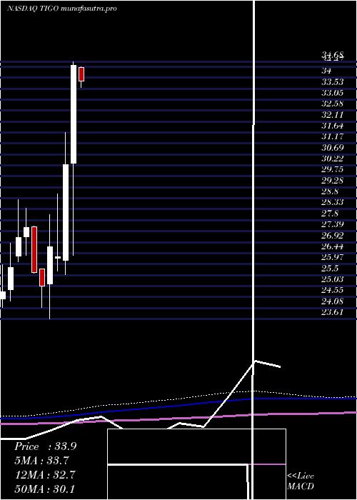 monthly chart MillicomInternational