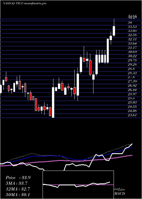 weekly chart MillicomInternational