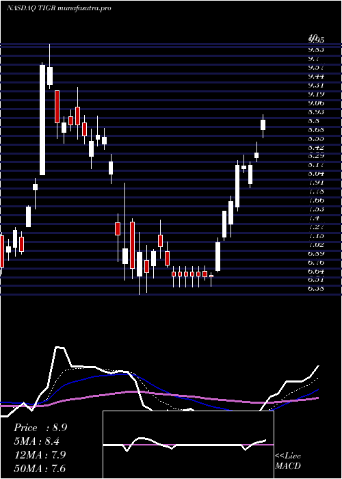 Daily chart TigerlogicCorporation