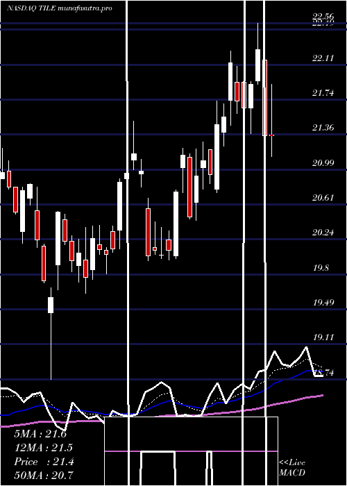 Daily chart InterfaceInc