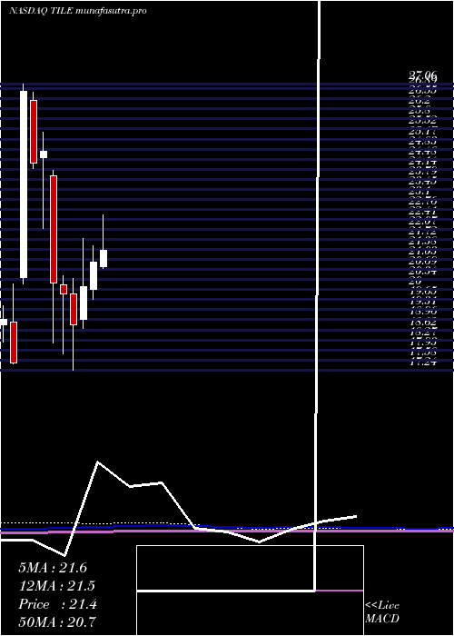 monthly chart InterfaceInc