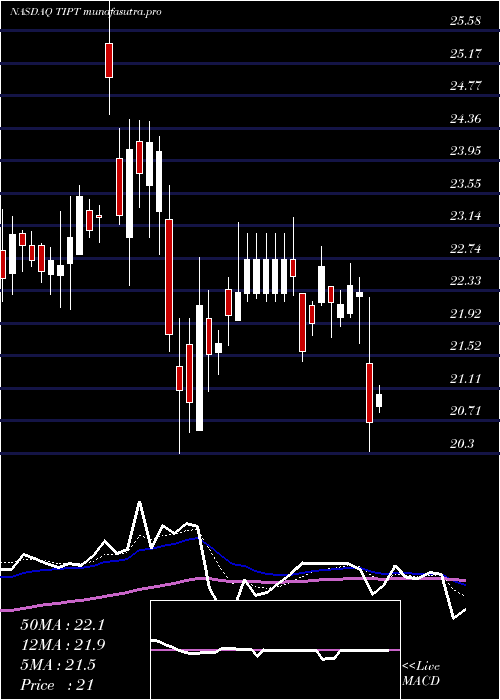Daily chart TiptreeInc