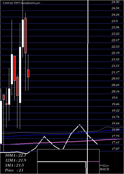 monthly chart TiptreeInc