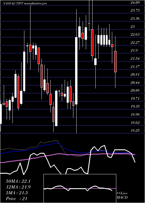 weekly chart TiptreeInc