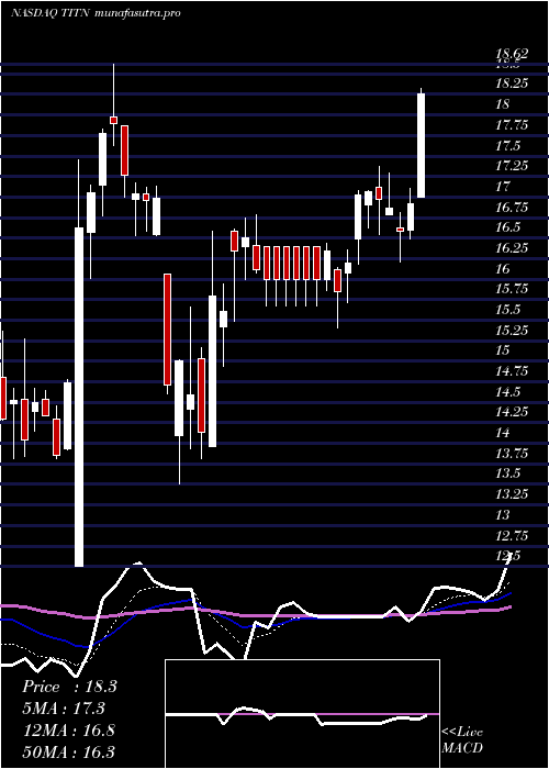Daily chart TitanMachinery