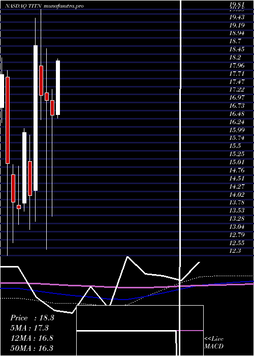 monthly chart TitanMachinery