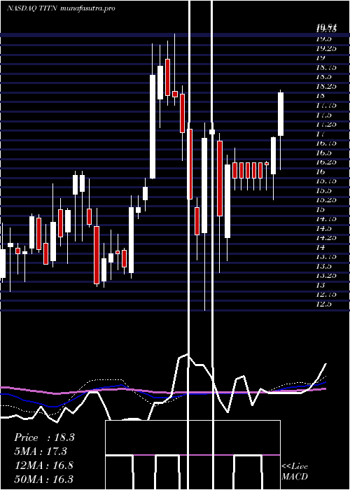 weekly chart TitanMachinery