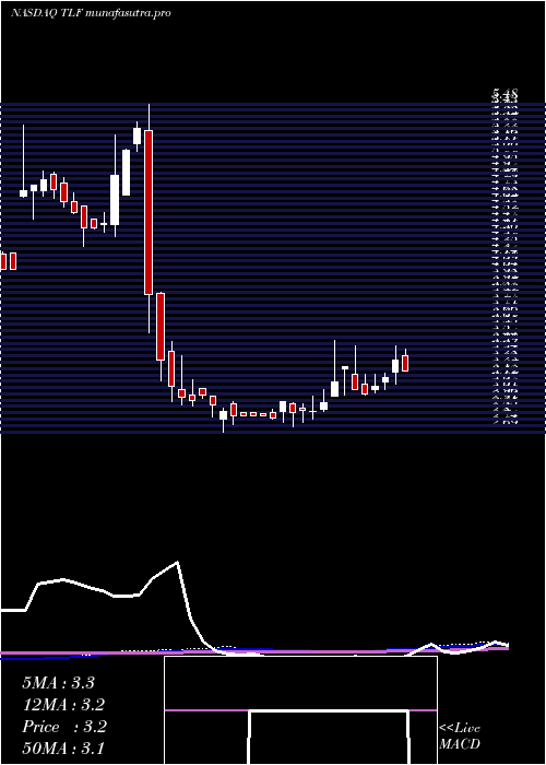 weekly chart TandyLeather