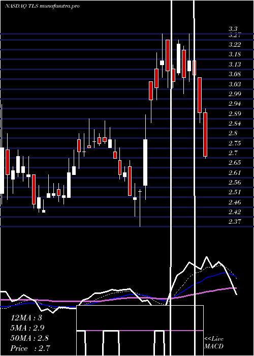 Daily chart TelosCorp