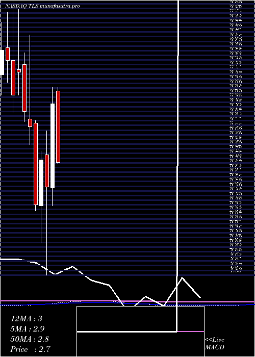 monthly chart TelosCorp