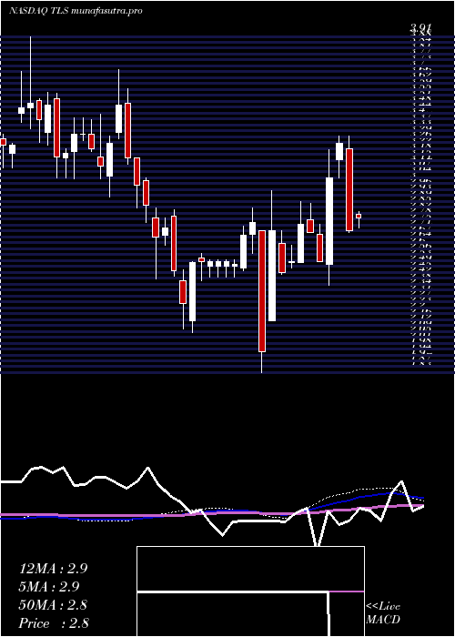 weekly chart TelosCorp