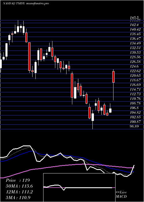  Daily chart TransmedicsGroup