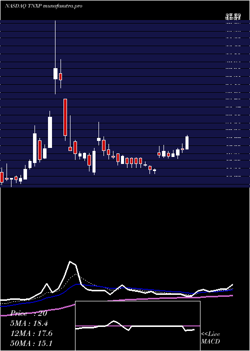 Daily chart TonixPharmaceuticals