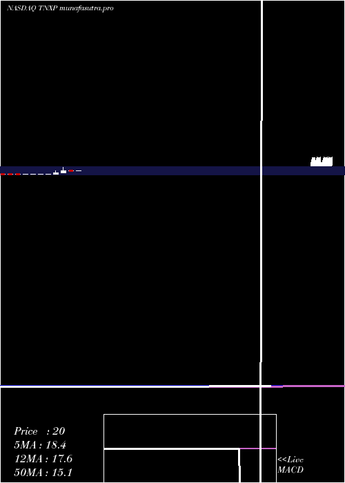 monthly chart TonixPharmaceuticals