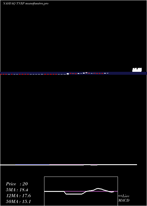 weekly chart TonixPharmaceuticals