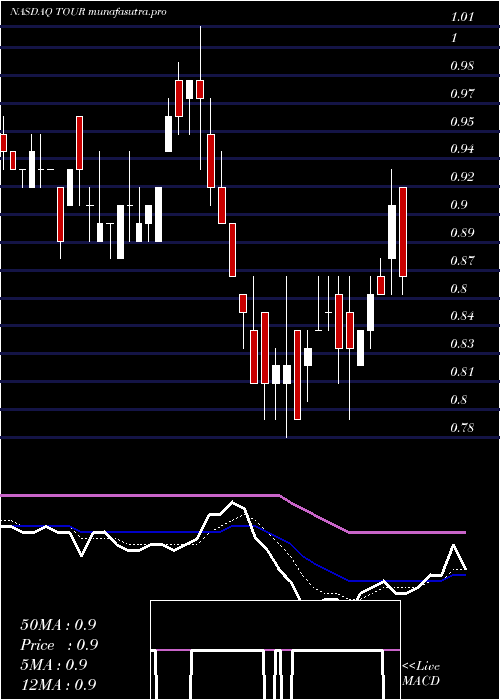 Daily chart TuniuCorporation