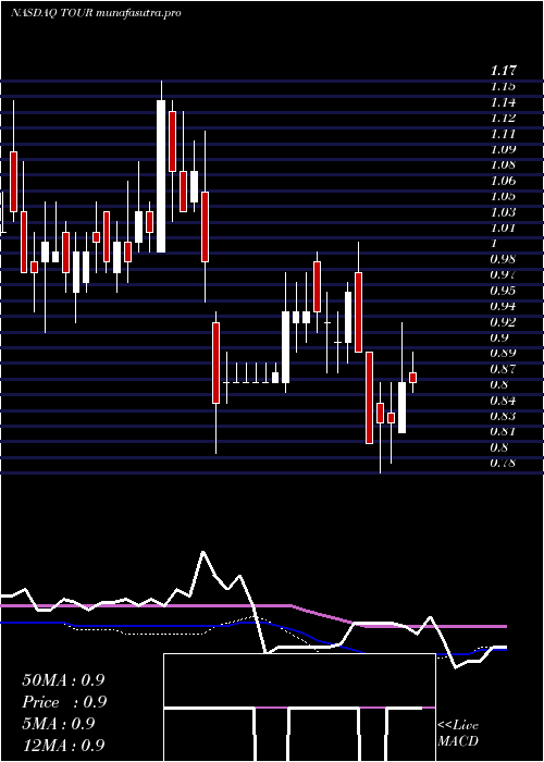 weekly chart TuniuCorporation