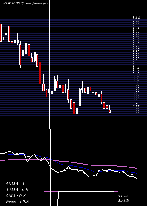 Daily chart TpiComposites