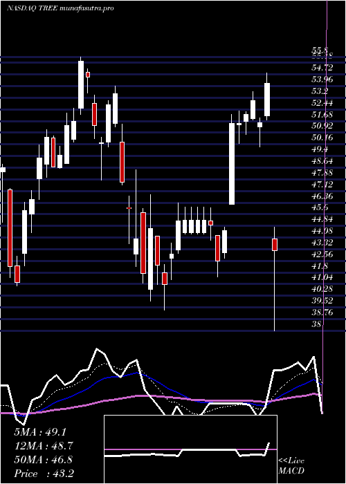 Daily chart LendingtreeInc