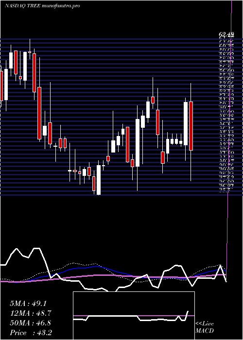 weekly chart LendingtreeInc