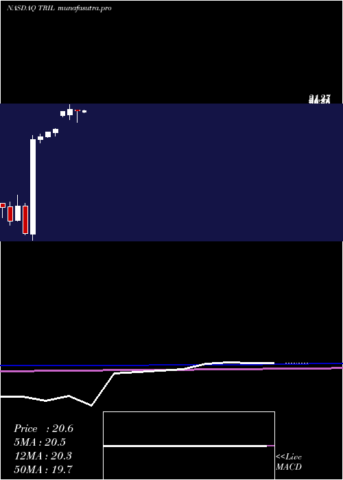 monthly chart TrilliumTherapeutics