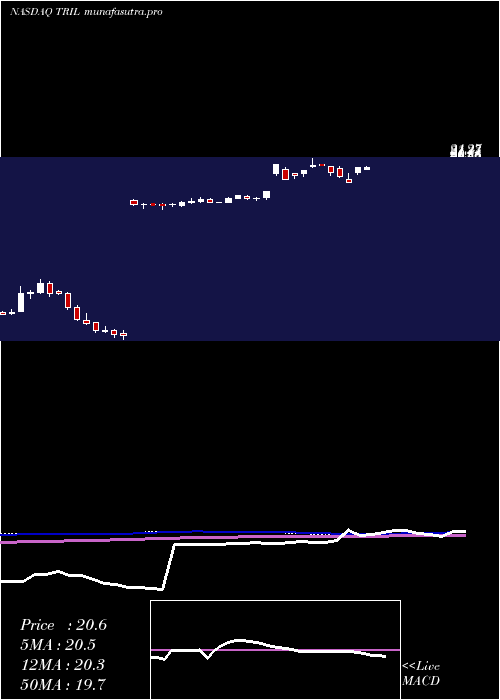weekly chart TrilliumTherapeutics