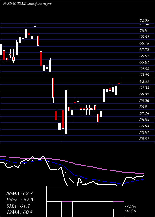 Daily chart TrimbleInc