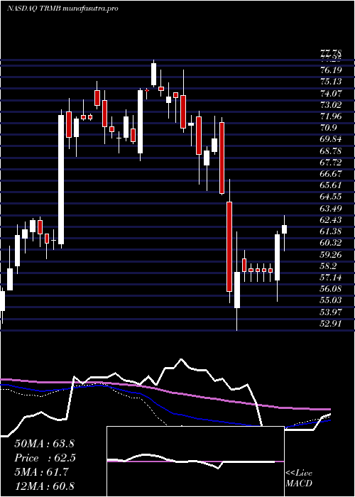 weekly chart TrimbleInc