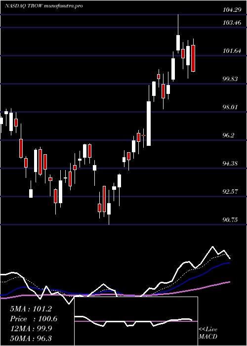 Daily chart TRowe