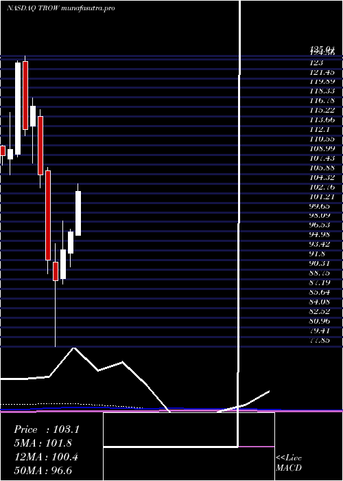 monthly chart TRowe