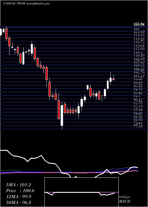 weekly chart TRowe