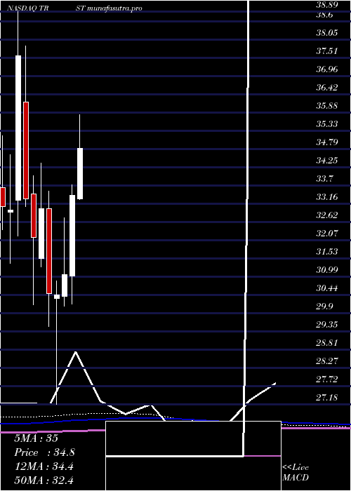 monthly chart TrustcoBank