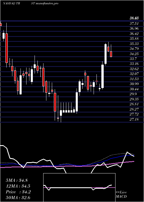weekly chart TrustcoBank