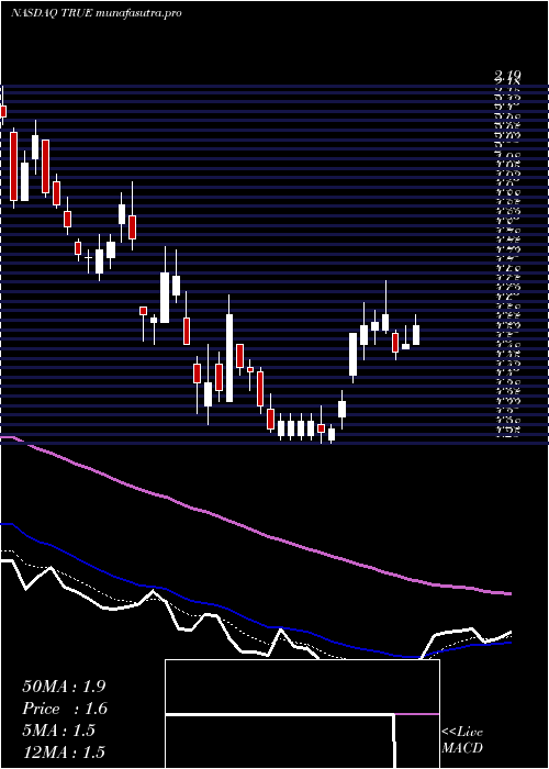 Daily chart TruecarInc