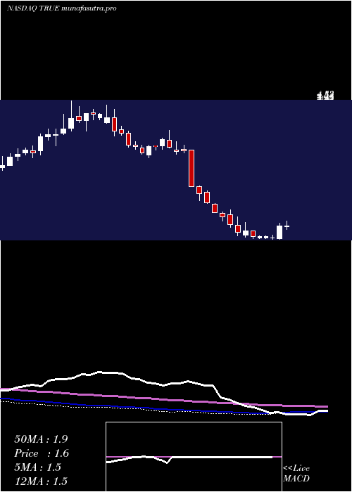 weekly chart TruecarInc