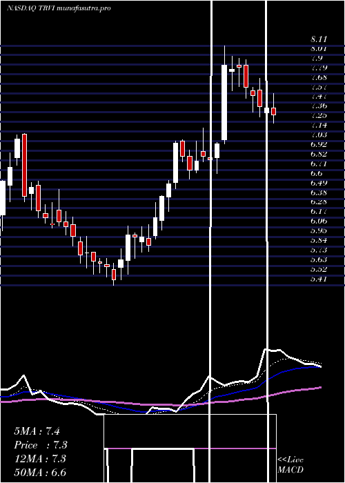  Daily chart TreviTherapeutics