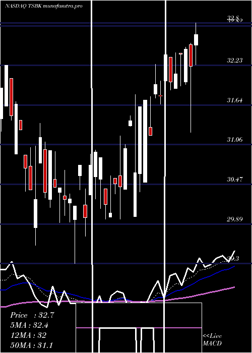 Daily chart TimberlandBancorp