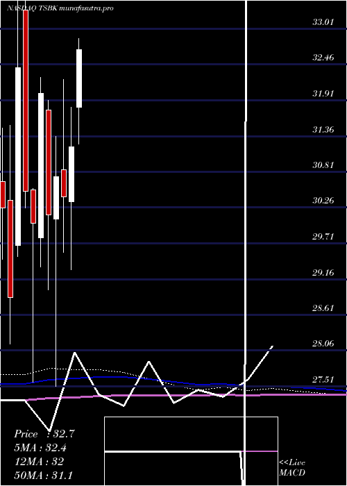monthly chart TimberlandBancorp